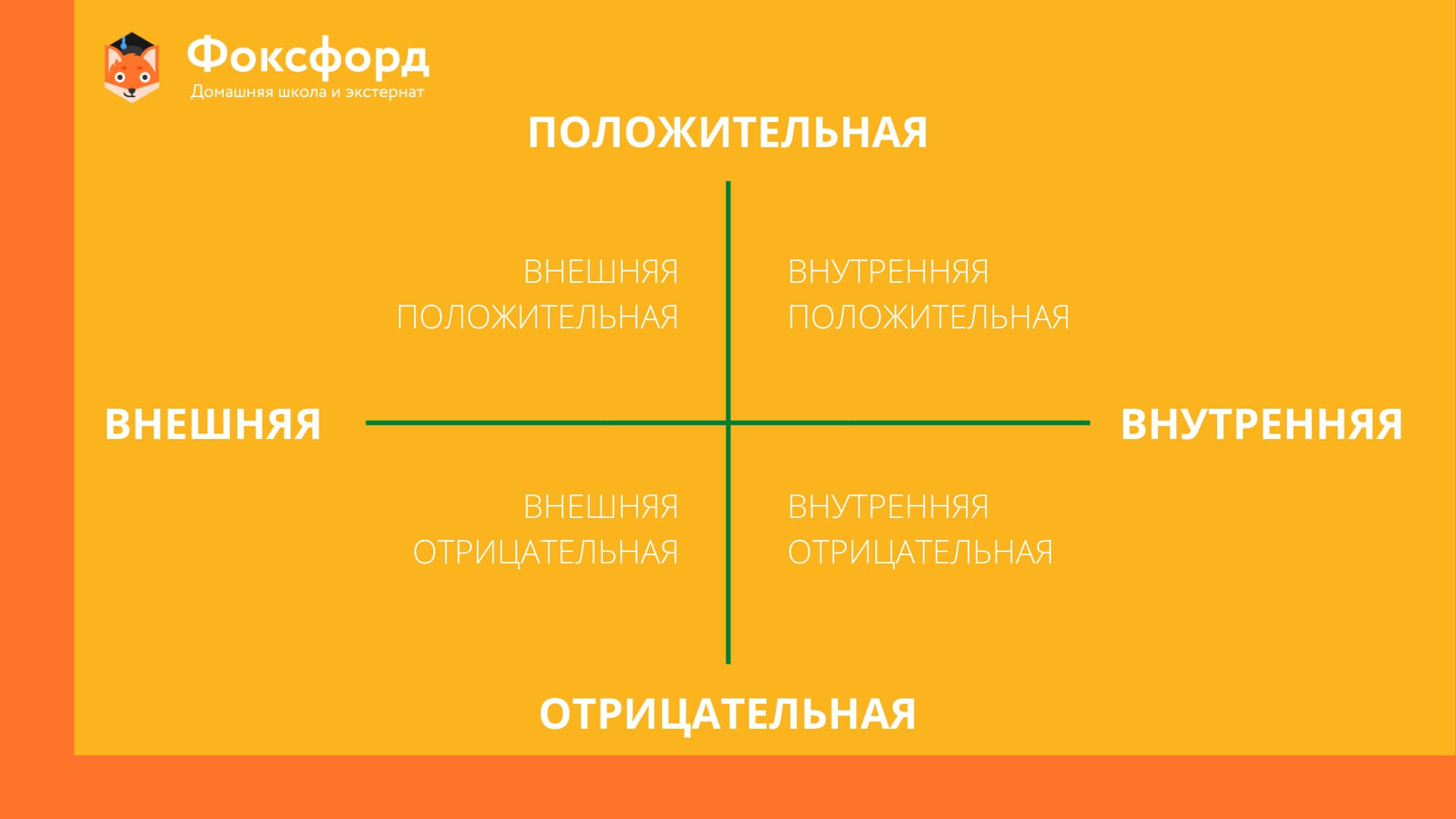 Виды мотивации
