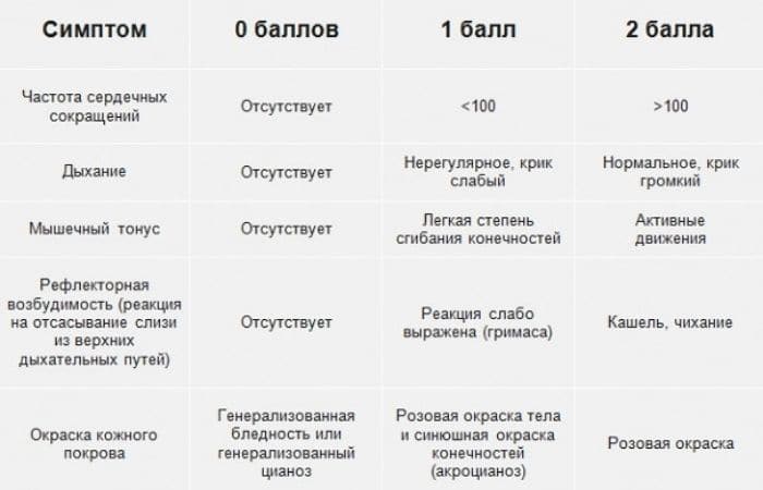 Что значит балла. Апгар шкала норма новорожденного 8 баллов. Шкала Апгар для новорожденных таблица расшифровка 8/9. Шкала Апгар 7/8 баллов расшифровка. Оценка ребенка по шкале Апгар 7/8.